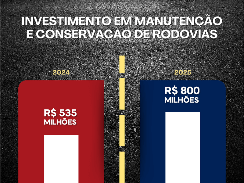 Infográfico sobre Investimentos nas Rodovias